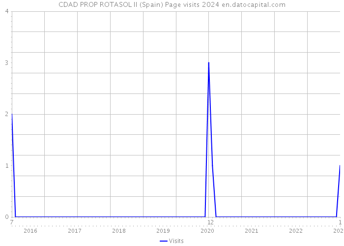 CDAD PROP ROTASOL II (Spain) Page visits 2024 
