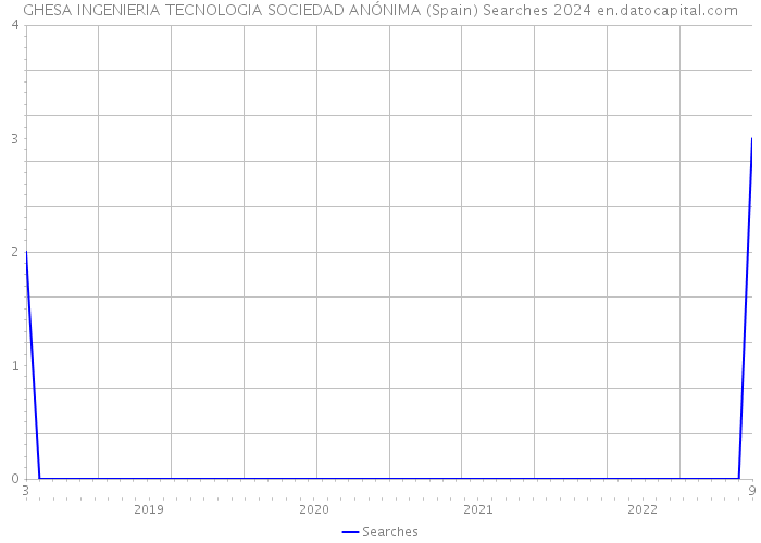 GHESA INGENIERIA TECNOLOGIA SOCIEDAD ANÓNIMA (Spain) Searches 2024 