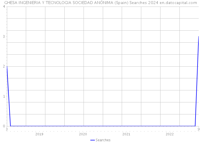 GHESA INGENIERIA Y TECNOLOGIA SOCIEDAD ANÓNIMA (Spain) Searches 2024 
