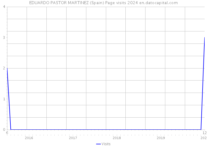 EDUARDO PASTOR MARTINEZ (Spain) Page visits 2024 