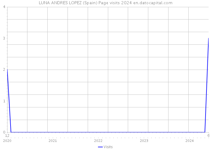 LUNA ANDRES LOPEZ (Spain) Page visits 2024 