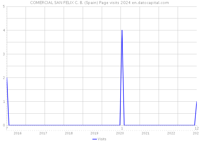COMERCIAL SAN FELIX C. B. (Spain) Page visits 2024 