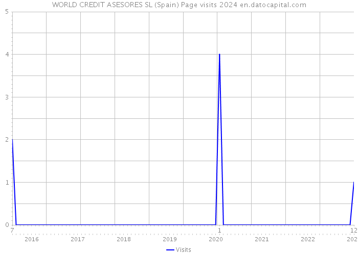 WORLD CREDIT ASESORES SL (Spain) Page visits 2024 
