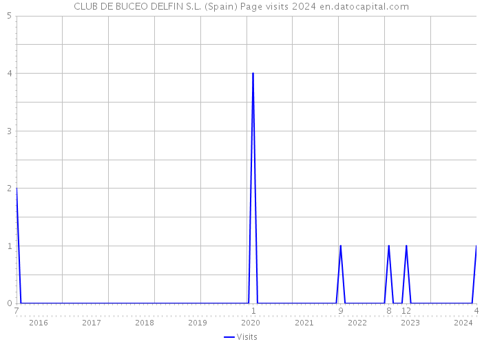 CLUB DE BUCEO DELFIN S.L. (Spain) Page visits 2024 