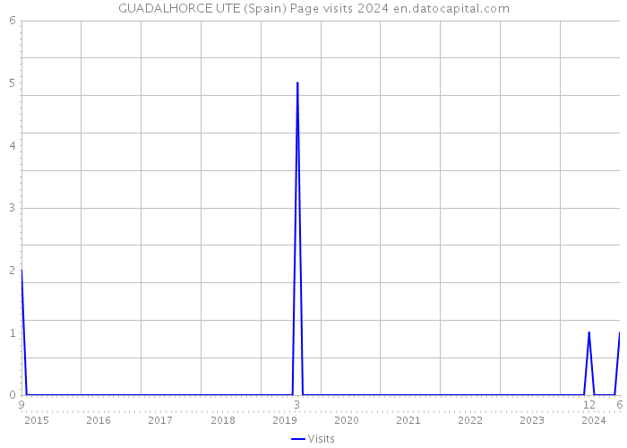 GUADALHORCE UTE (Spain) Page visits 2024 