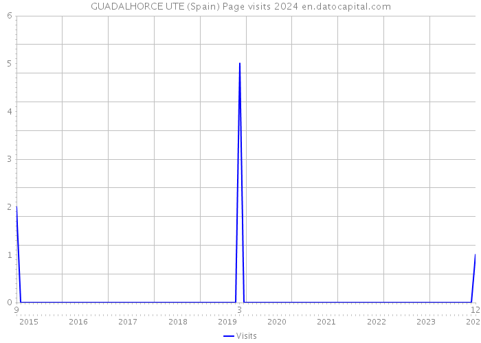 GUADALHORCE UTE (Spain) Page visits 2024 