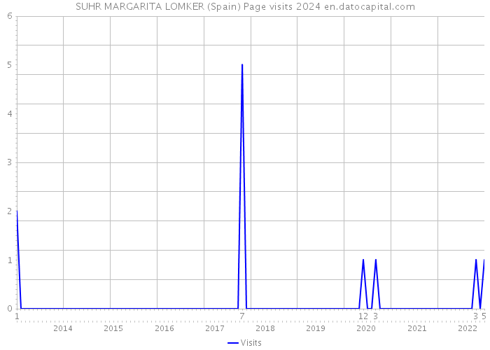 SUHR MARGARITA LOMKER (Spain) Page visits 2024 