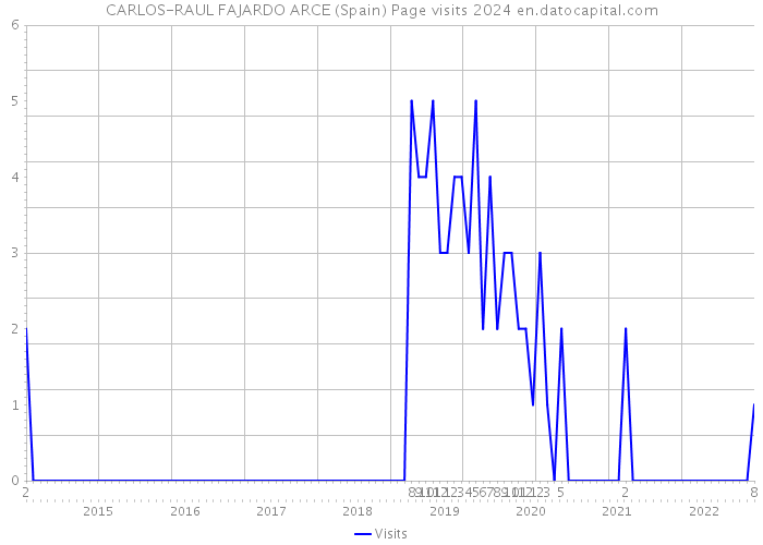 CARLOS-RAUL FAJARDO ARCE (Spain) Page visits 2024 