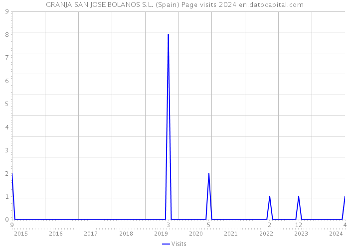 GRANJA SAN JOSE BOLANOS S.L. (Spain) Page visits 2024 