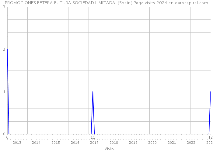 PROMOCIONES BETERA FUTURA SOCIEDAD LIMITADA. (Spain) Page visits 2024 