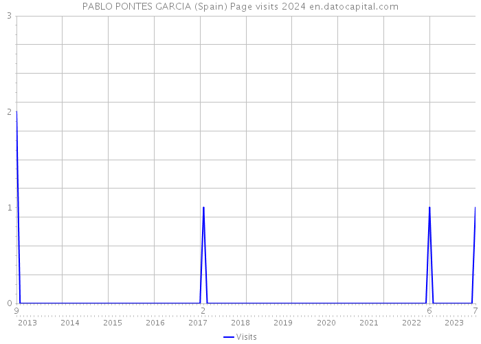PABLO PONTES GARCIA (Spain) Page visits 2024 