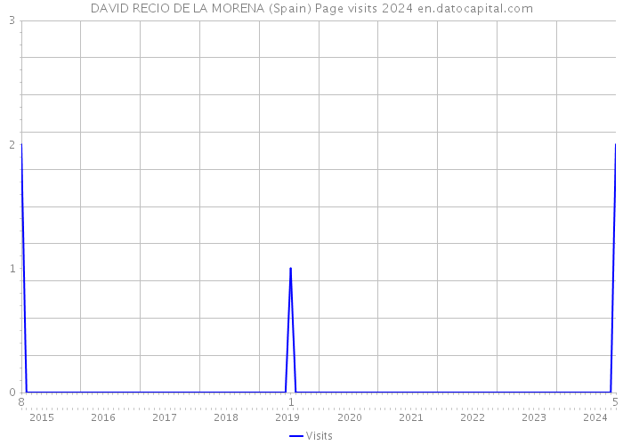 DAVID RECIO DE LA MORENA (Spain) Page visits 2024 