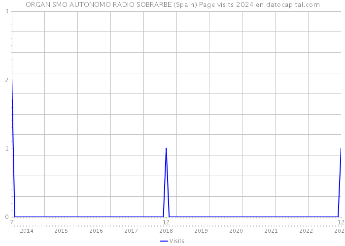 ORGANISMO AUTONOMO RADIO SOBRARBE (Spain) Page visits 2024 