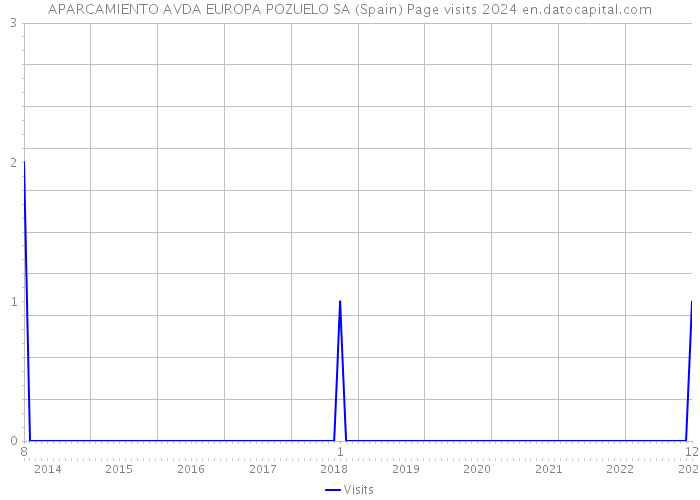 APARCAMIENTO AVDA EUROPA POZUELO SA (Spain) Page visits 2024 