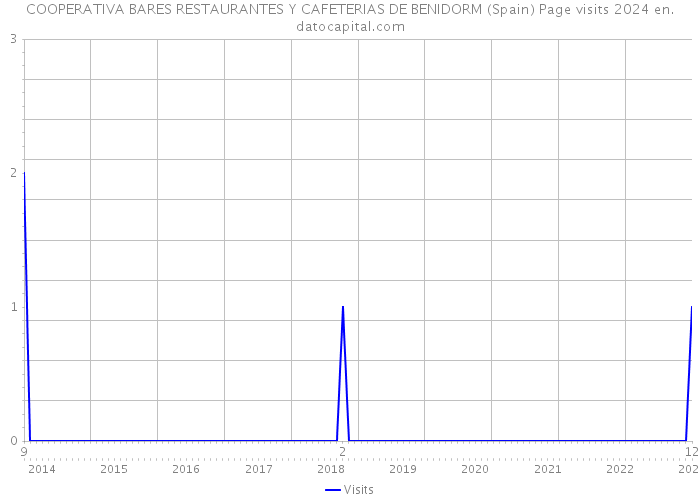 COOPERATIVA BARES RESTAURANTES Y CAFETERIAS DE BENIDORM (Spain) Page visits 2024 