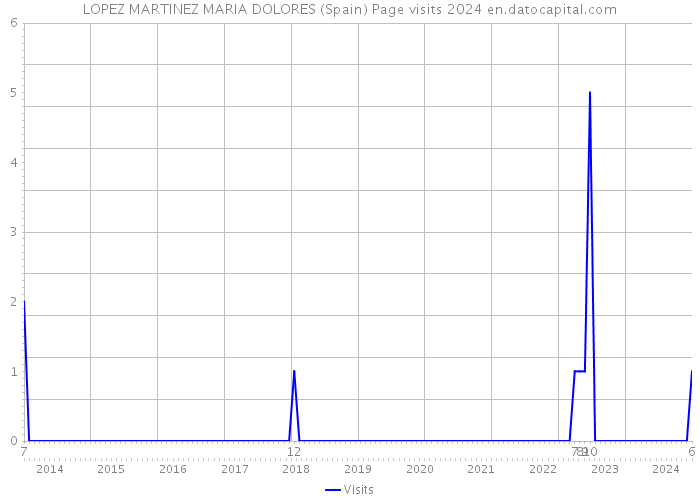 LOPEZ MARTINEZ MARIA DOLORES (Spain) Page visits 2024 