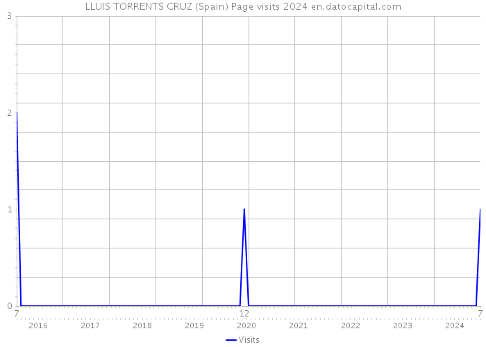 LLUIS TORRENTS CRUZ (Spain) Page visits 2024 