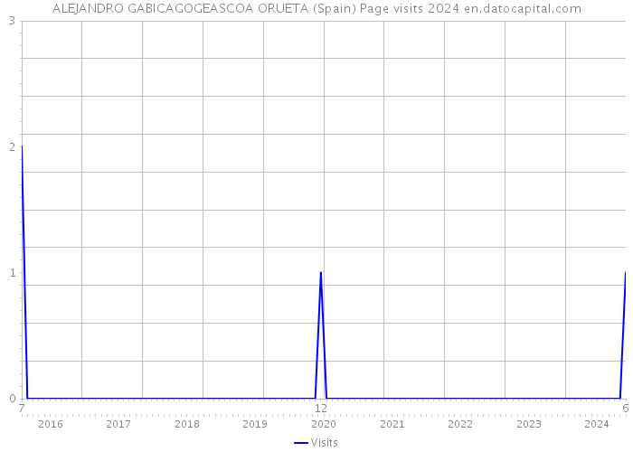 ALEJANDRO GABICAGOGEASCOA ORUETA (Spain) Page visits 2024 