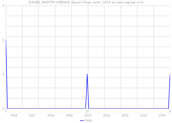 DANIEL MARTIN ARENAS (Spain) Page visits 2024 