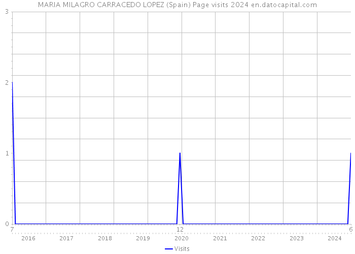 MARIA MILAGRO CARRACEDO LOPEZ (Spain) Page visits 2024 