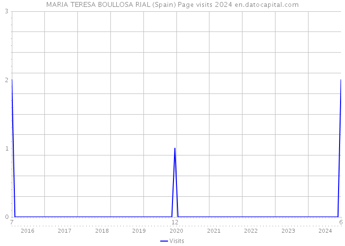 MARIA TERESA BOULLOSA RIAL (Spain) Page visits 2024 