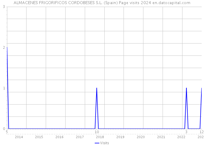 ALMACENES FRIGORIFICOS CORDOBESES S.L. (Spain) Page visits 2024 