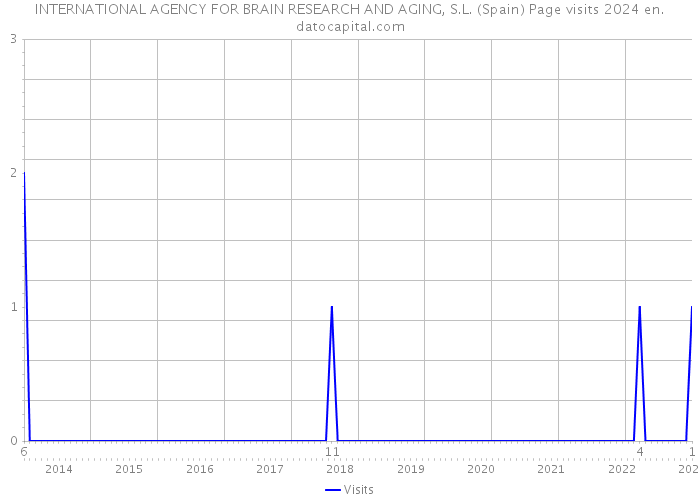 INTERNATIONAL AGENCY FOR BRAIN RESEARCH AND AGING, S.L. (Spain) Page visits 2024 