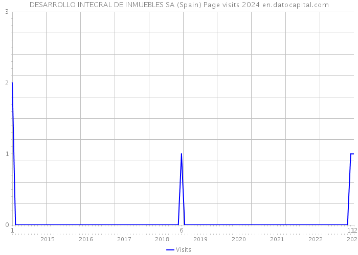 DESARROLLO INTEGRAL DE INMUEBLES SA (Spain) Page visits 2024 