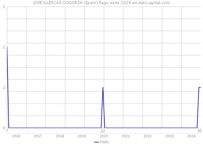 JOSE ILLESCAS GOGORZA (Spain) Page visits 2024 