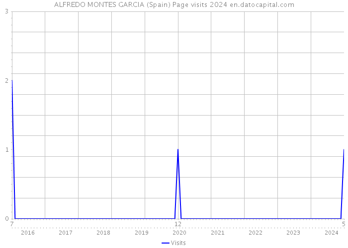 ALFREDO MONTES GARCIA (Spain) Page visits 2024 