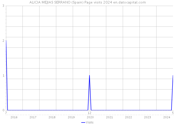 ALICIA MEJIAS SERRANO (Spain) Page visits 2024 