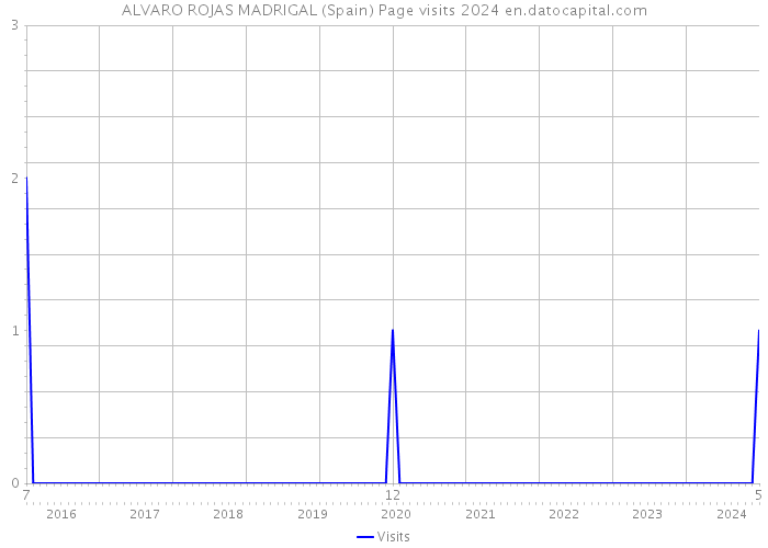 ALVARO ROJAS MADRIGAL (Spain) Page visits 2024 
