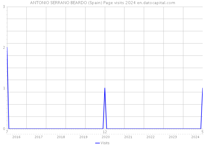 ANTONIO SERRANO BEARDO (Spain) Page visits 2024 