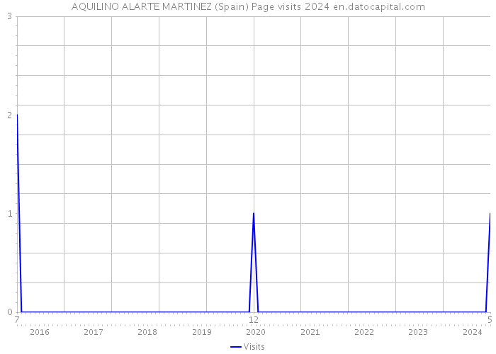 AQUILINO ALARTE MARTINEZ (Spain) Page visits 2024 
