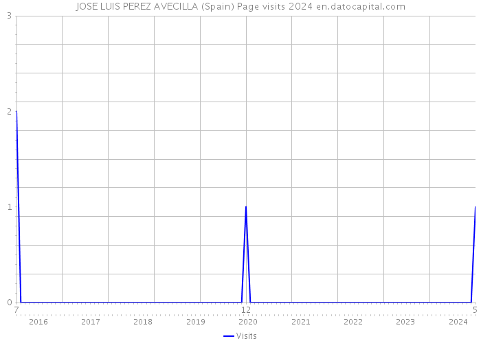 JOSE LUIS PEREZ AVECILLA (Spain) Page visits 2024 