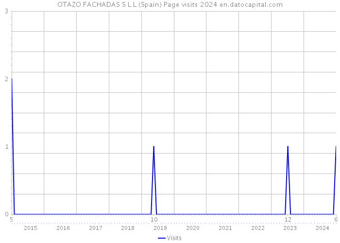 OTAZO FACHADAS S L L (Spain) Page visits 2024 