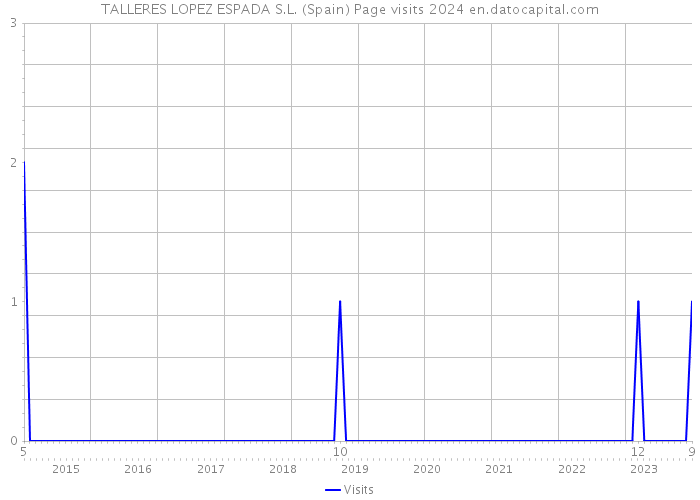 TALLERES LOPEZ ESPADA S.L. (Spain) Page visits 2024 
