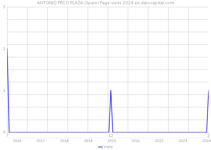 ANTONIO PECO PLAZA (Spain) Page visits 2024 
