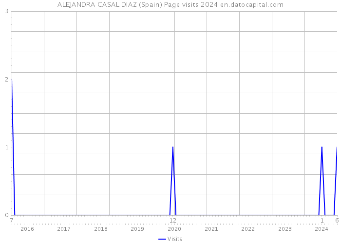ALEJANDRA CASAL DIAZ (Spain) Page visits 2024 