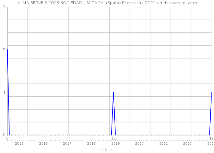 ALMA SERVEIS 2003 SOCIEDAD LIMITADA. (Spain) Page visits 2024 