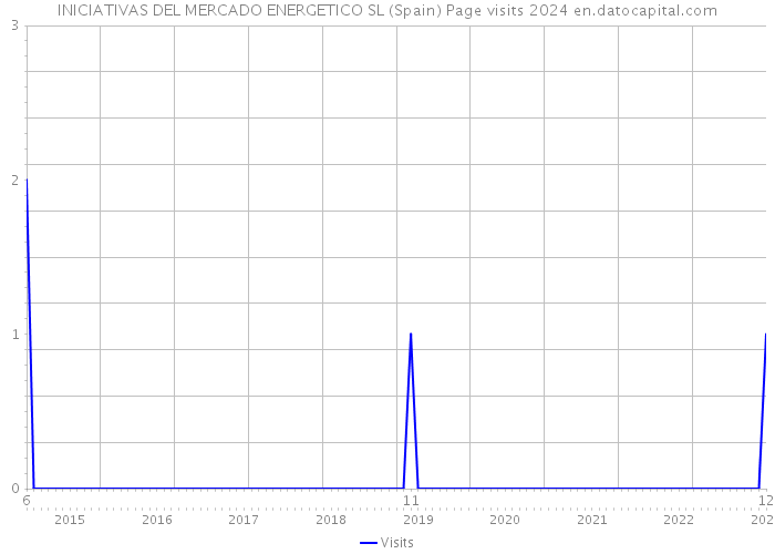 INICIATIVAS DEL MERCADO ENERGETICO SL (Spain) Page visits 2024 