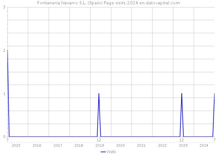 Fontaneria Navarro S.L. (Spain) Page visits 2024 