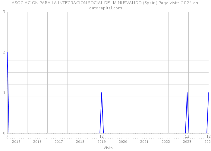 ASOCIACION PARA LA INTEGRACION SOCIAL DEL MINUSVALIDO (Spain) Page visits 2024 