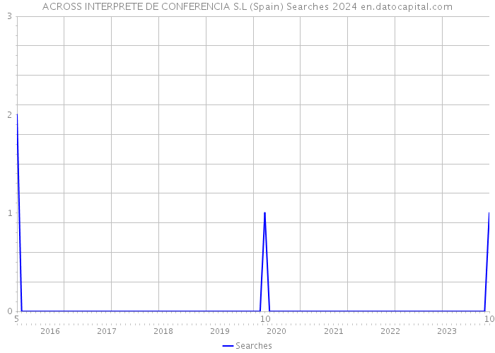 ACROSS INTERPRETE DE CONFERENCIA S.L (Spain) Searches 2024 