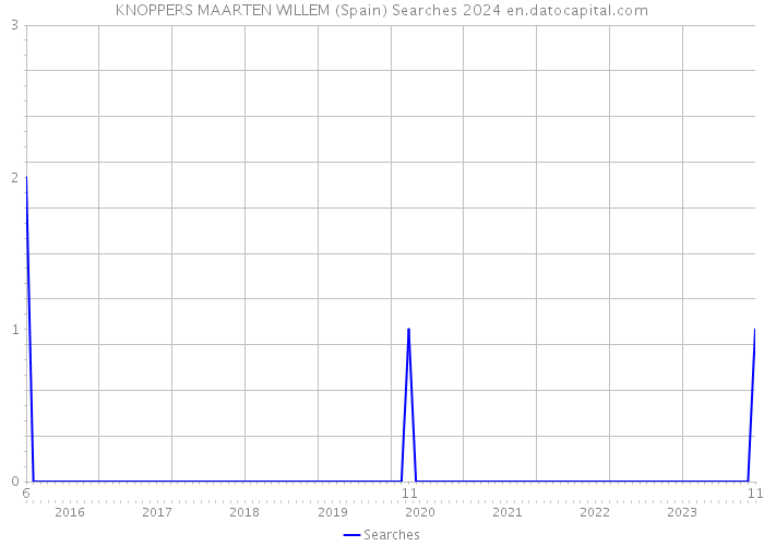 KNOPPERS MAARTEN WILLEM (Spain) Searches 2024 