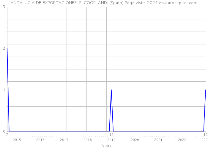 ANDALUCIA DE EXPORTACIONES, S. COOP. AND. (Spain) Page visits 2024 