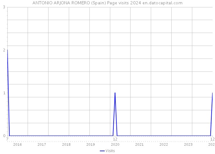 ANTONIO ARJONA ROMERO (Spain) Page visits 2024 
