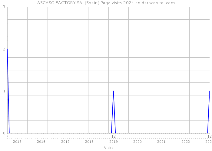 ASCASO FACTORY SA. (Spain) Page visits 2024 