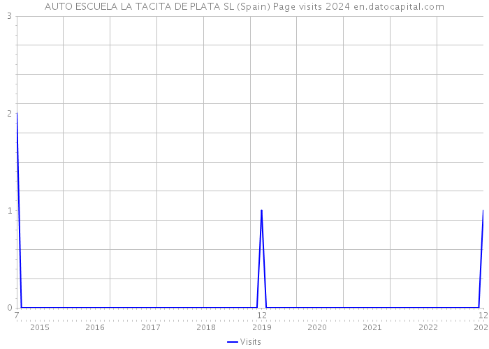 AUTO ESCUELA LA TACITA DE PLATA SL (Spain) Page visits 2024 