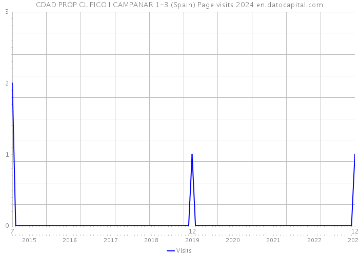 CDAD PROP CL PICO I CAMPANAR 1-3 (Spain) Page visits 2024 